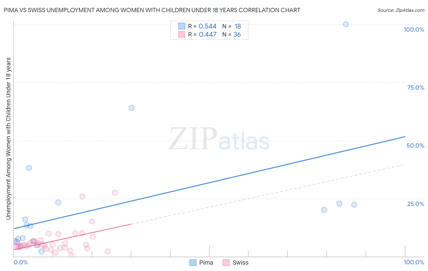 Pima vs Swiss Unemployment Among Women with Children Under 18 years