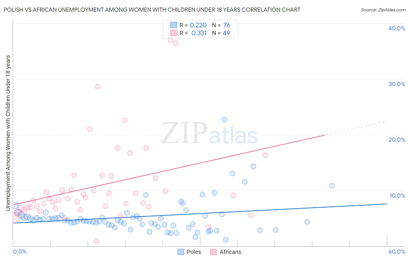 Polish vs African Unemployment Among Women with Children Under 18 years