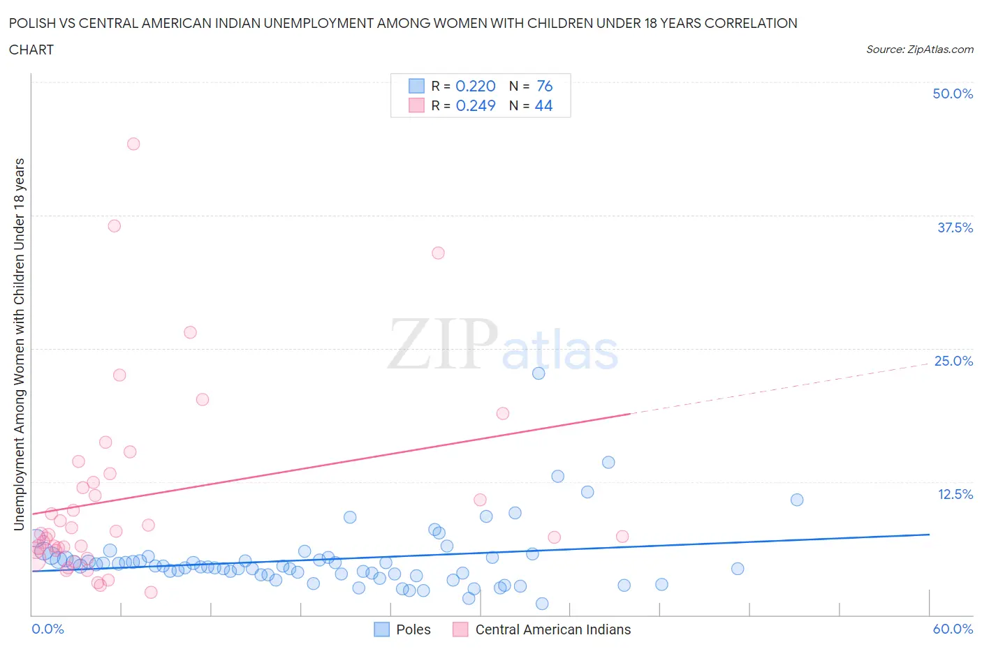 Polish vs Central American Indian Unemployment Among Women with Children Under 18 years
