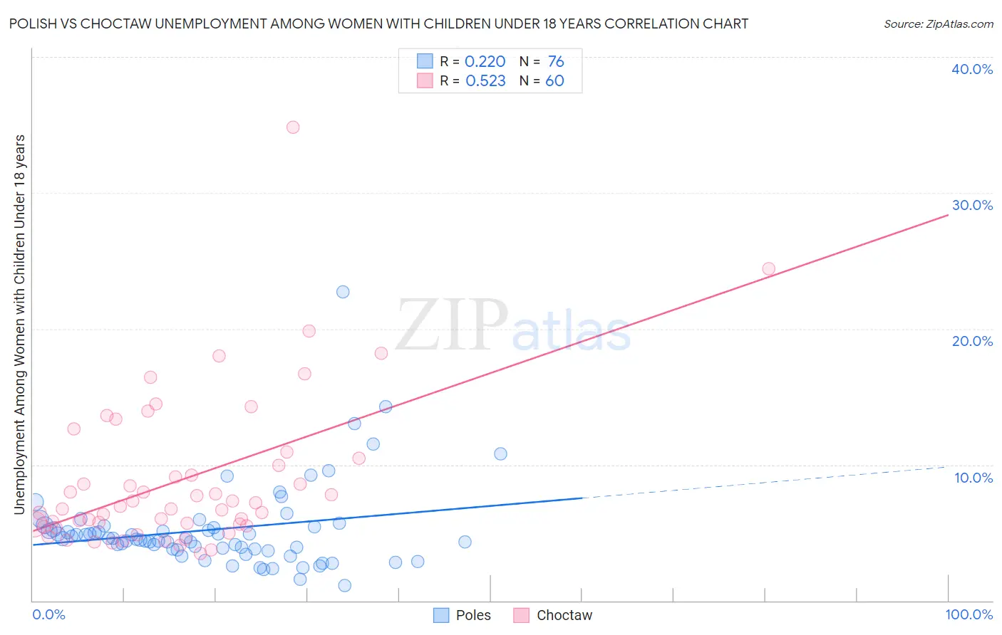 Polish vs Choctaw Unemployment Among Women with Children Under 18 years