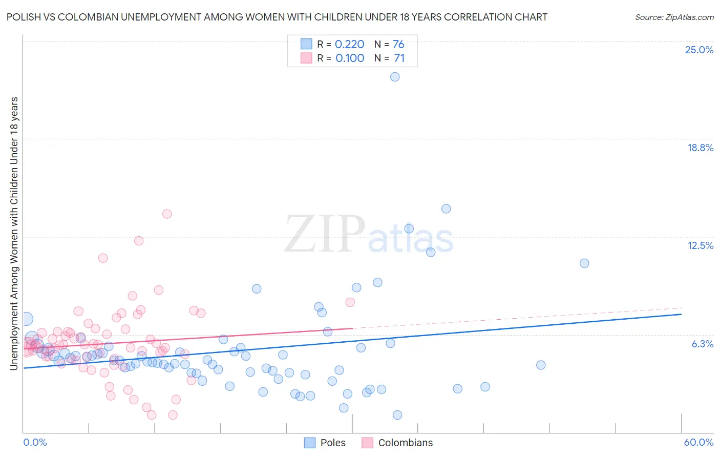 Polish vs Colombian Unemployment Among Women with Children Under 18 years