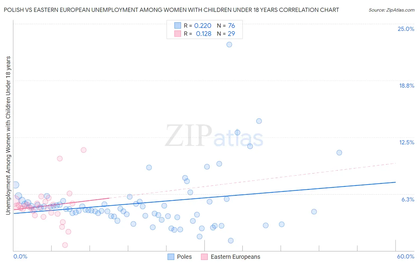 Polish vs Eastern European Unemployment Among Women with Children Under 18 years