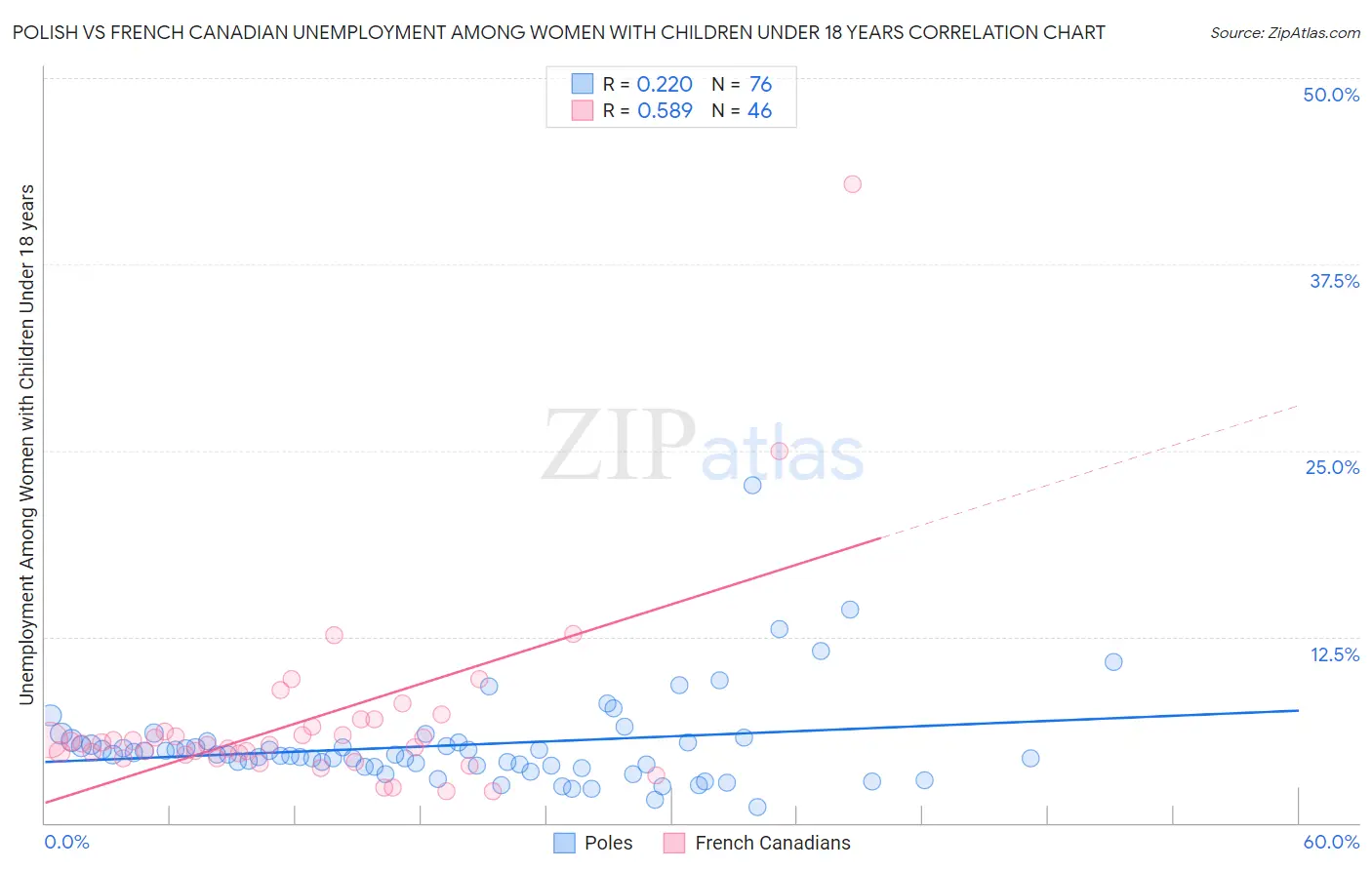 Polish vs French Canadian Unemployment Among Women with Children Under 18 years