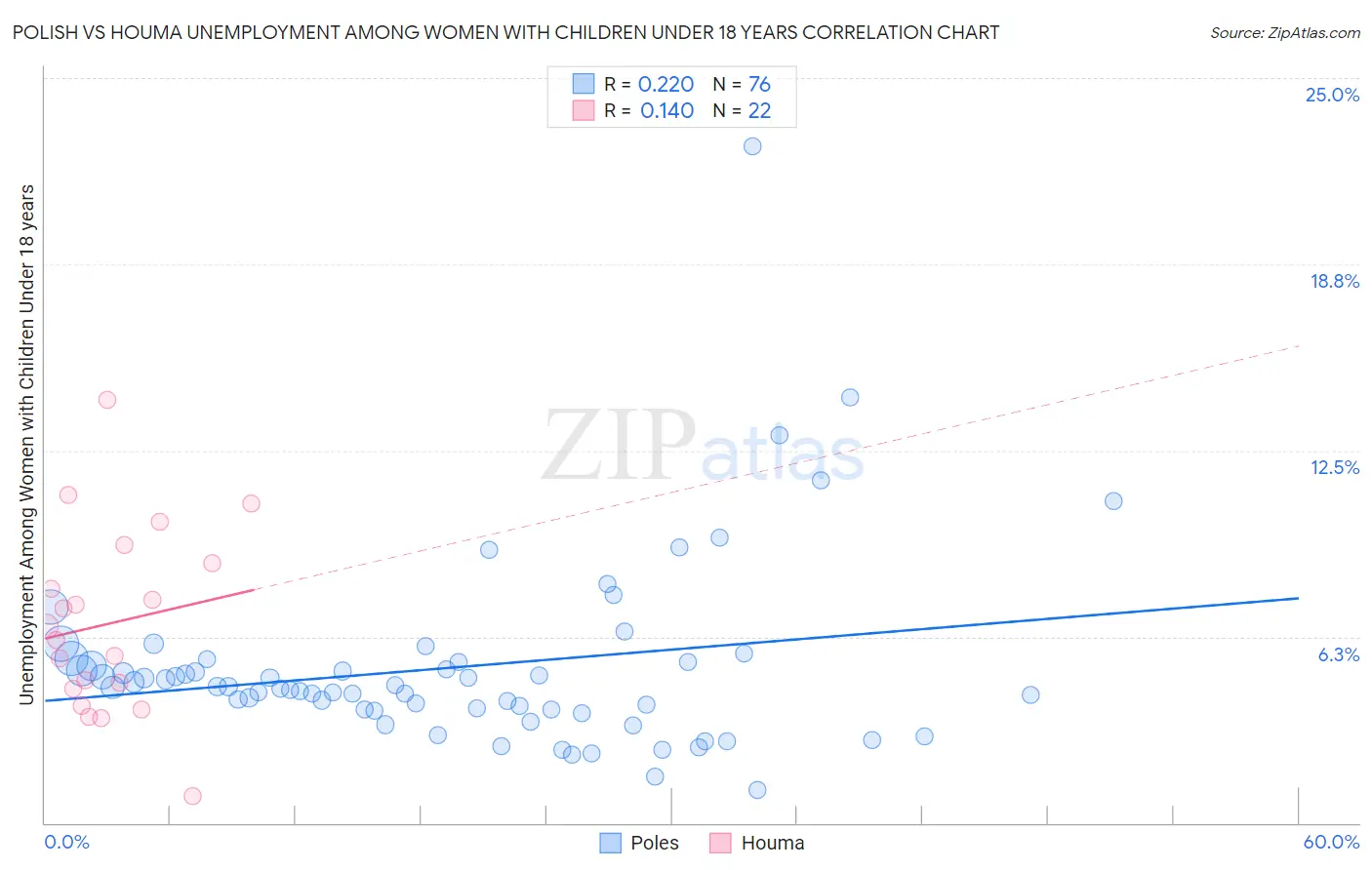 Polish vs Houma Unemployment Among Women with Children Under 18 years