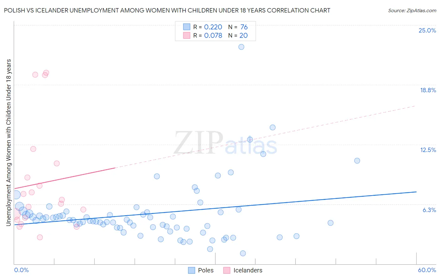 Polish vs Icelander Unemployment Among Women with Children Under 18 years