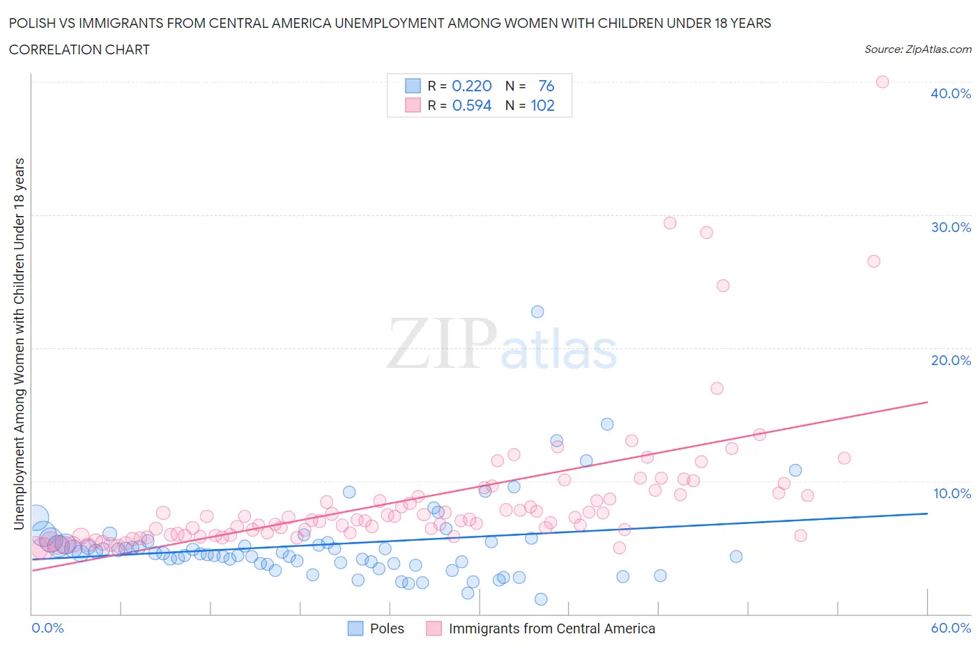 Polish vs Immigrants from Central America Unemployment Among Women with Children Under 18 years