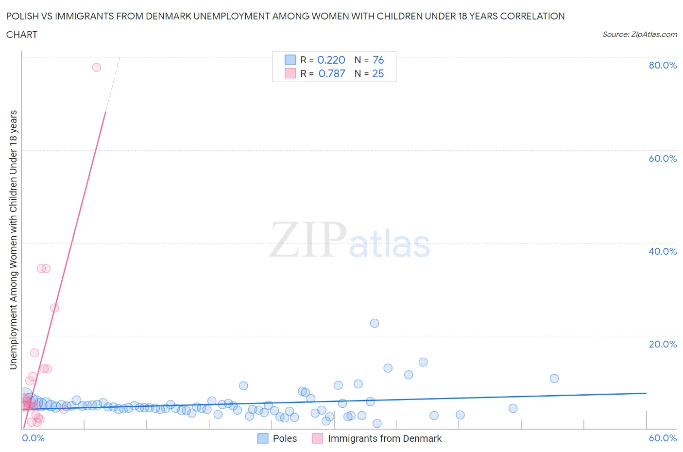 Polish vs Immigrants from Denmark Unemployment Among Women with Children Under 18 years