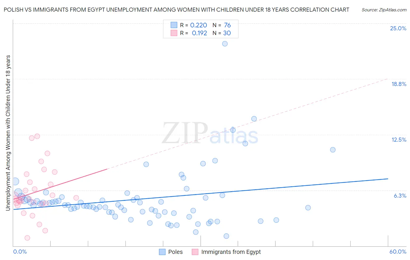 Polish vs Immigrants from Egypt Unemployment Among Women with Children Under 18 years
