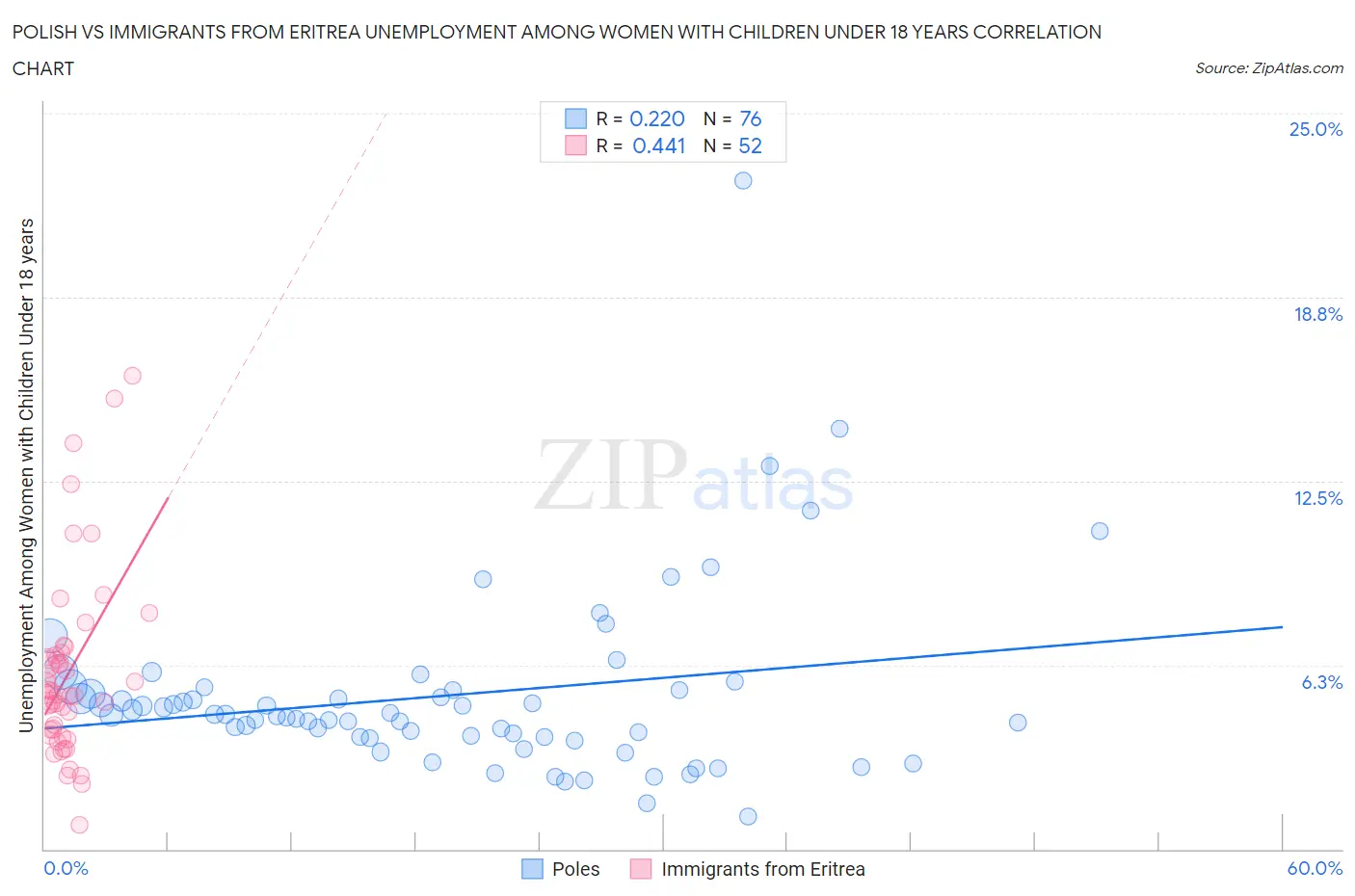 Polish vs Immigrants from Eritrea Unemployment Among Women with Children Under 18 years