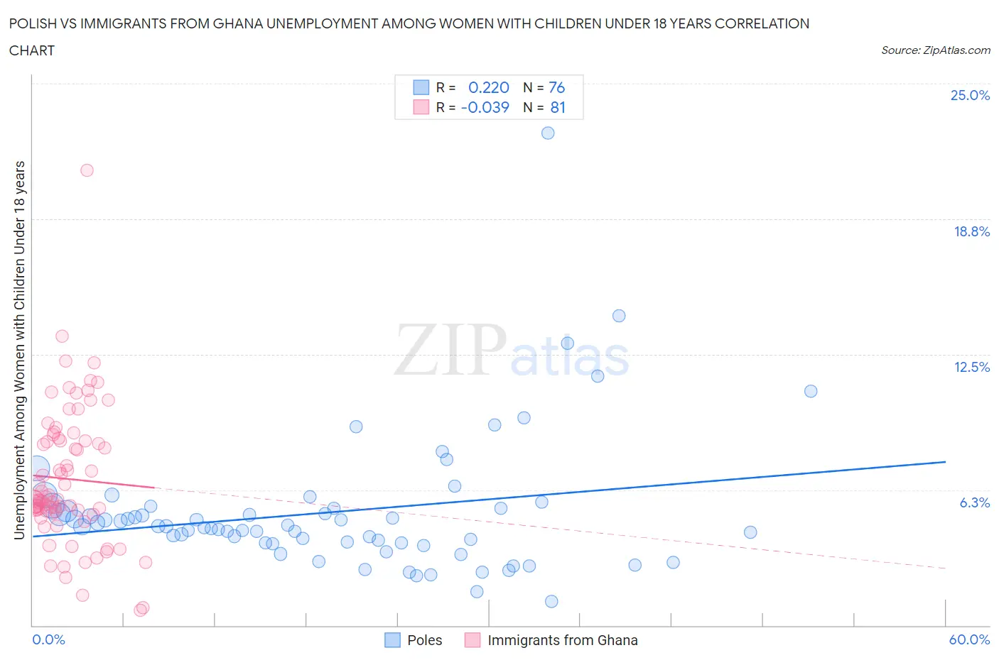 Polish vs Immigrants from Ghana Unemployment Among Women with Children Under 18 years