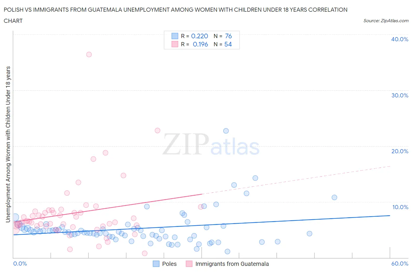 Polish vs Immigrants from Guatemala Unemployment Among Women with Children Under 18 years