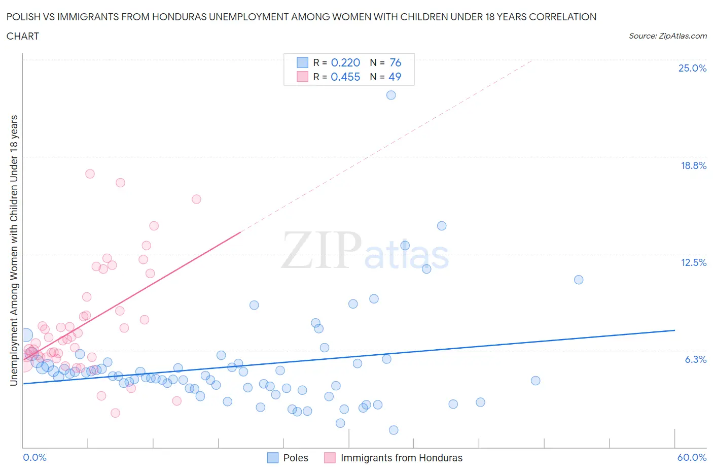 Polish vs Immigrants from Honduras Unemployment Among Women with Children Under 18 years