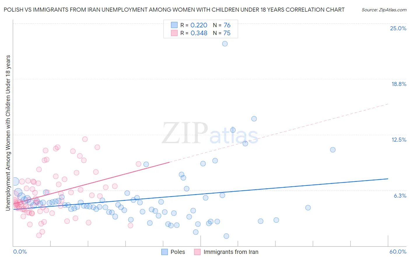 Polish vs Immigrants from Iran Unemployment Among Women with Children Under 18 years