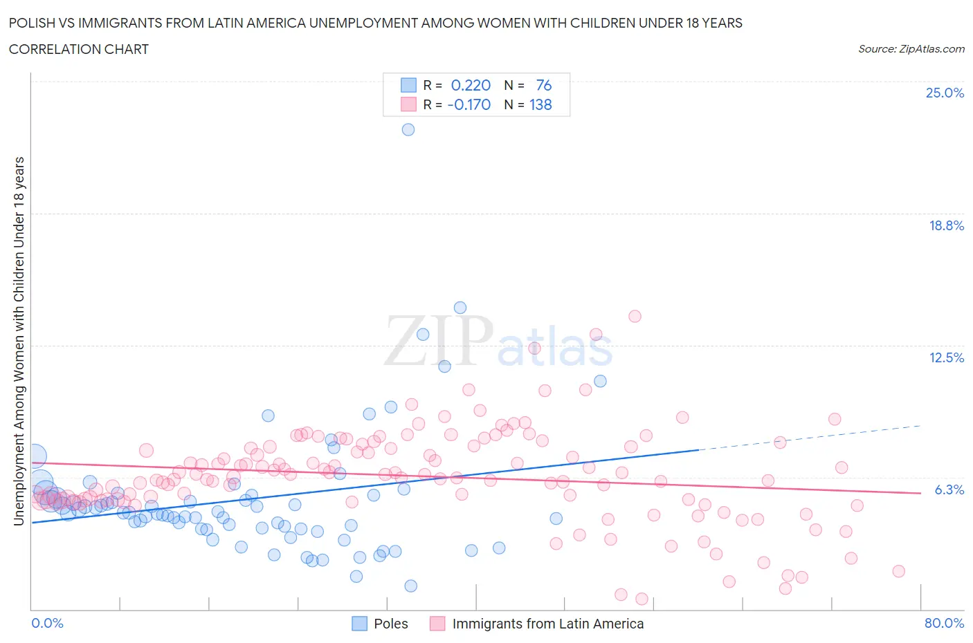 Polish vs Immigrants from Latin America Unemployment Among Women with Children Under 18 years