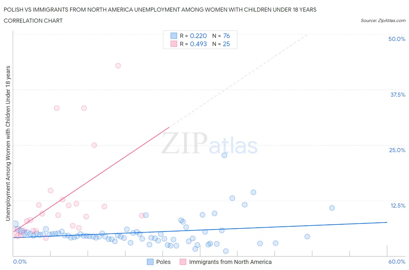 Polish vs Immigrants from North America Unemployment Among Women with Children Under 18 years