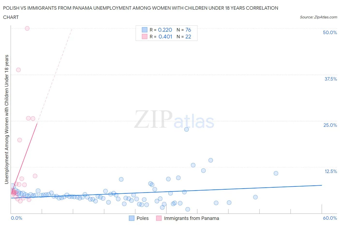 Polish vs Immigrants from Panama Unemployment Among Women with Children Under 18 years