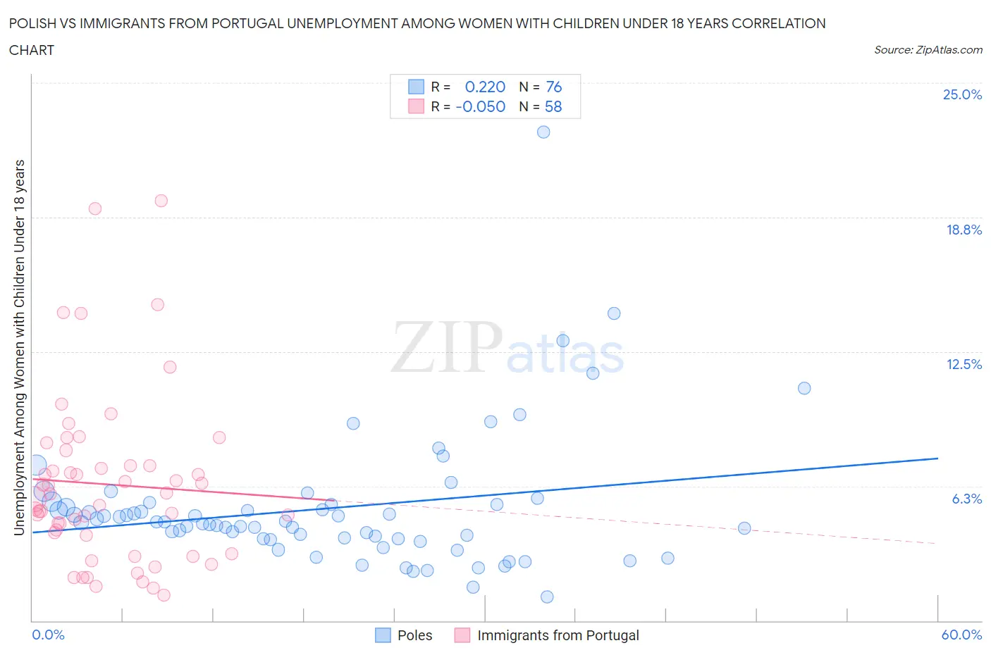 Polish vs Immigrants from Portugal Unemployment Among Women with Children Under 18 years