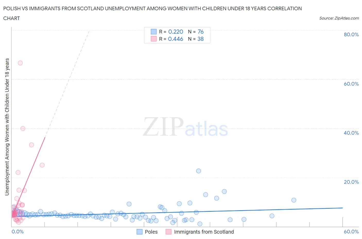 Polish vs Immigrants from Scotland Unemployment Among Women with Children Under 18 years