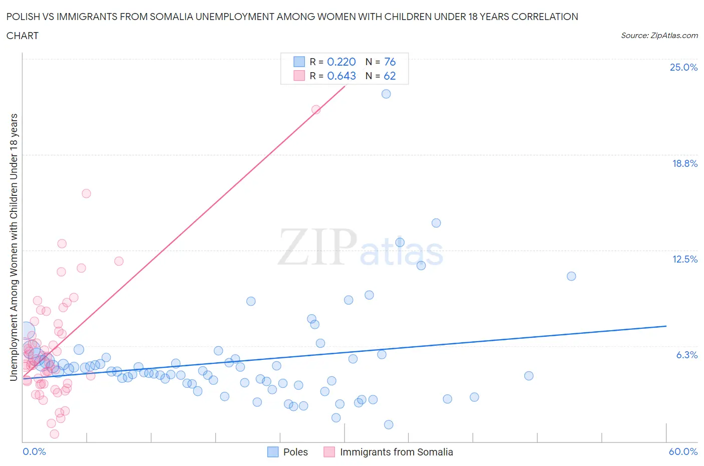 Polish vs Immigrants from Somalia Unemployment Among Women with Children Under 18 years