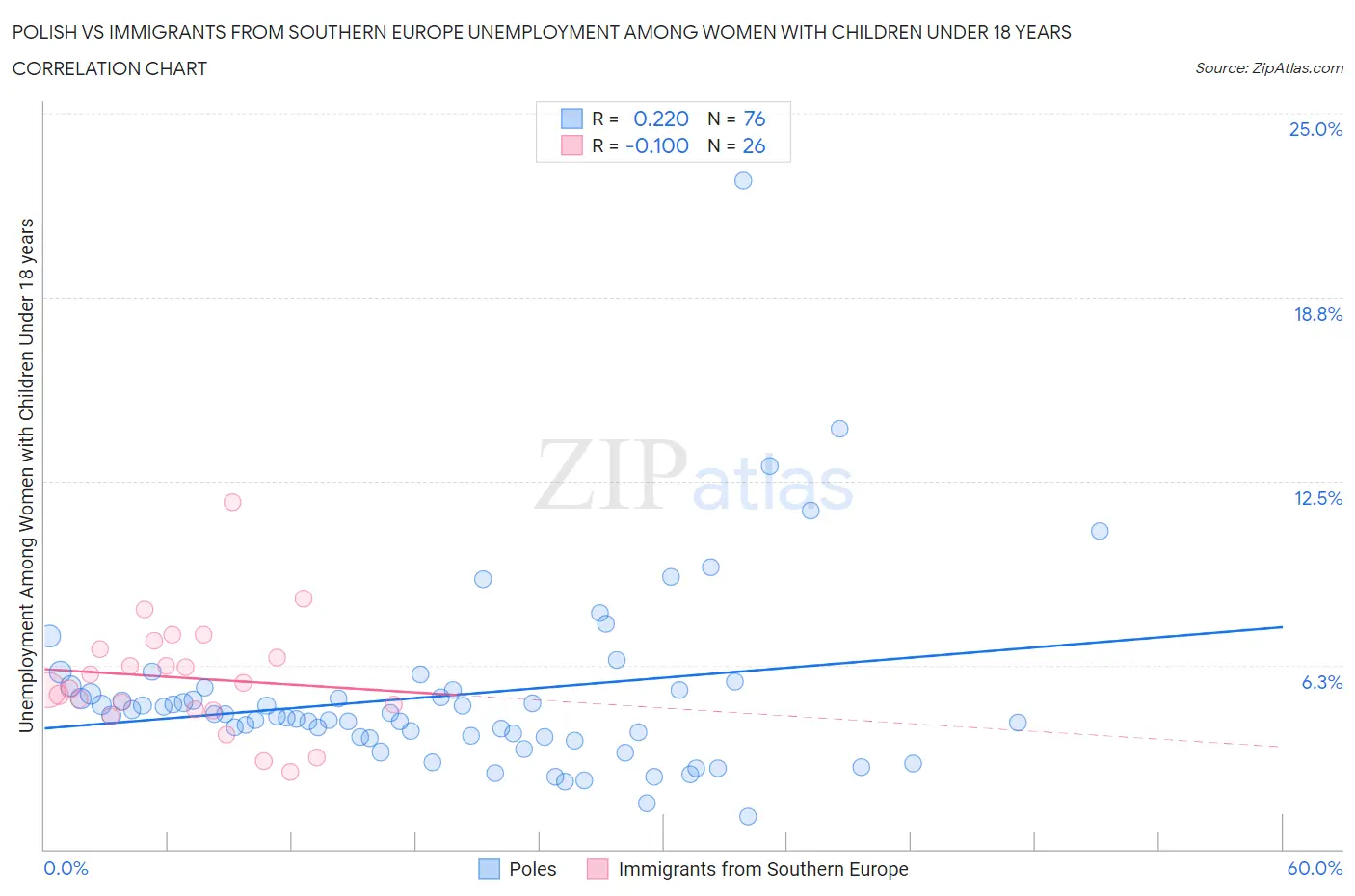 Polish vs Immigrants from Southern Europe Unemployment Among Women with Children Under 18 years