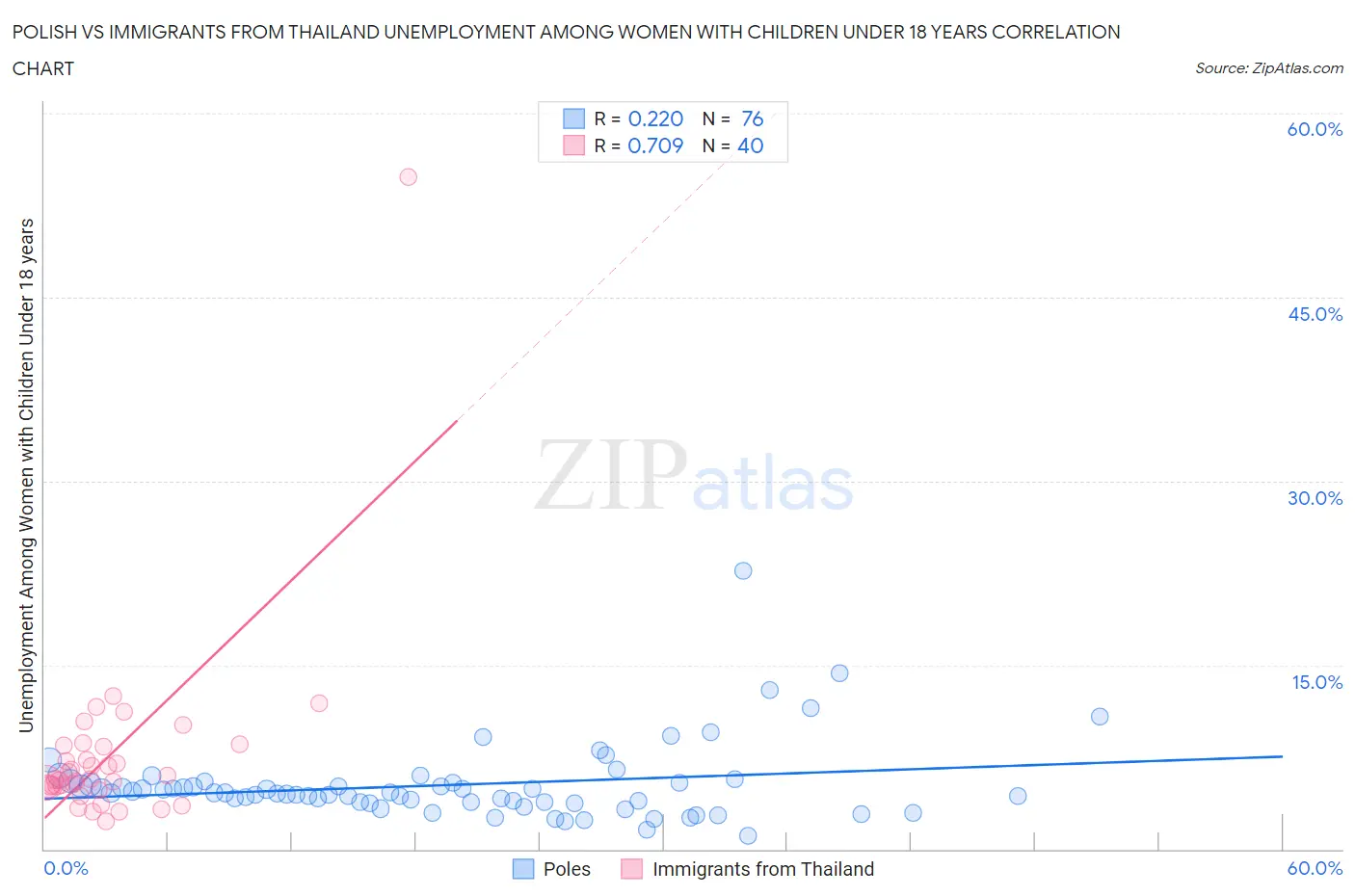 Polish vs Immigrants from Thailand Unemployment Among Women with Children Under 18 years
