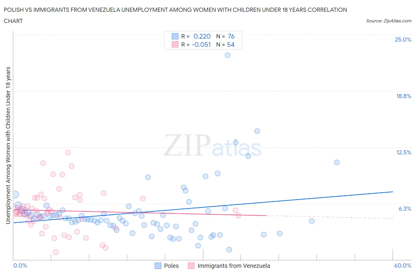 Polish vs Immigrants from Venezuela Unemployment Among Women with Children Under 18 years