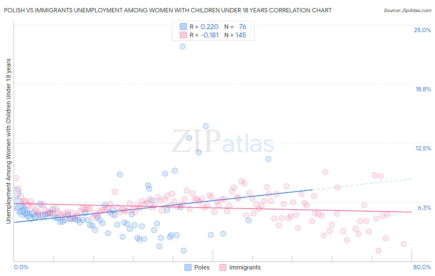 Polish vs Immigrants Unemployment Among Women with Children Under 18 years