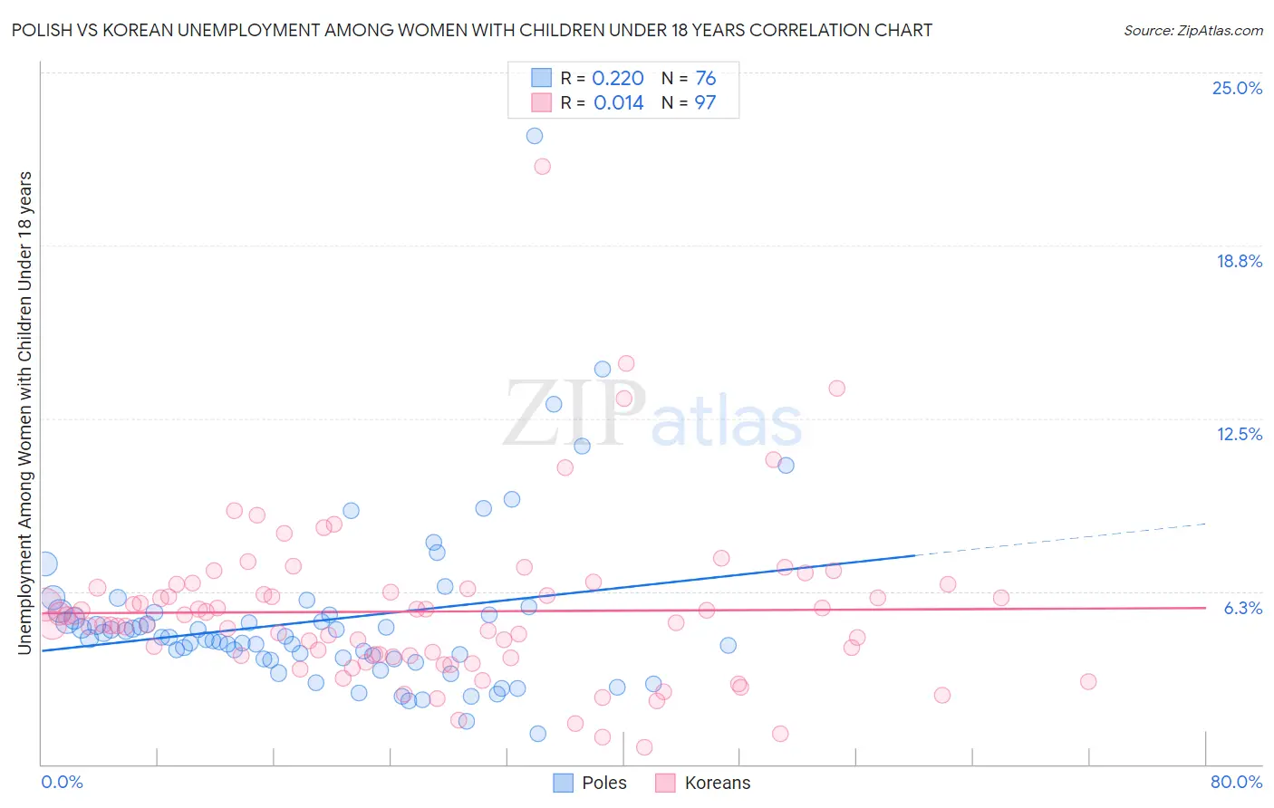 Polish vs Korean Unemployment Among Women with Children Under 18 years
