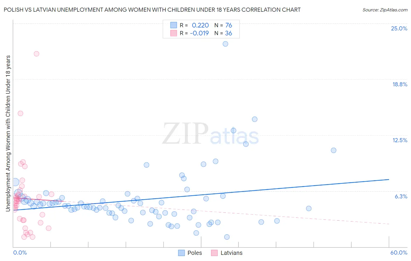 Polish vs Latvian Unemployment Among Women with Children Under 18 years