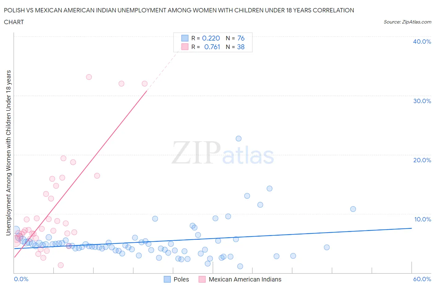 Polish vs Mexican American Indian Unemployment Among Women with Children Under 18 years