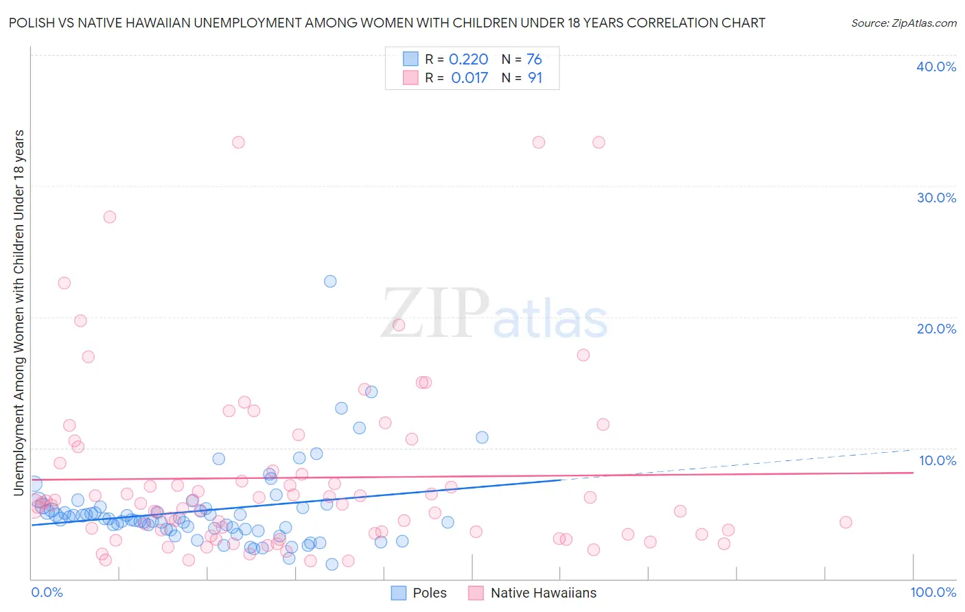 Polish vs Native Hawaiian Unemployment Among Women with Children Under 18 years