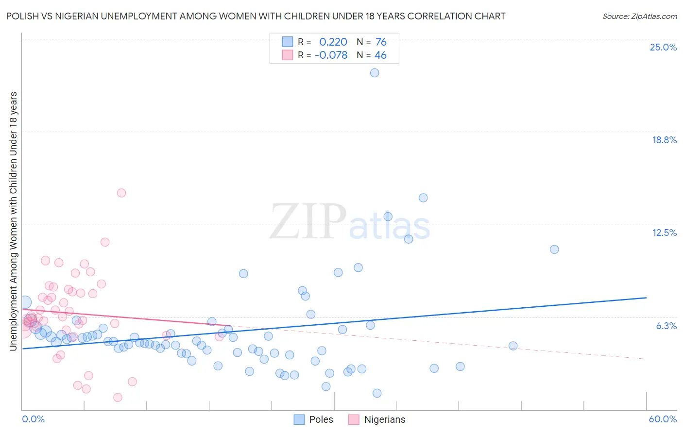 Polish vs Nigerian Unemployment Among Women with Children Under 18 years