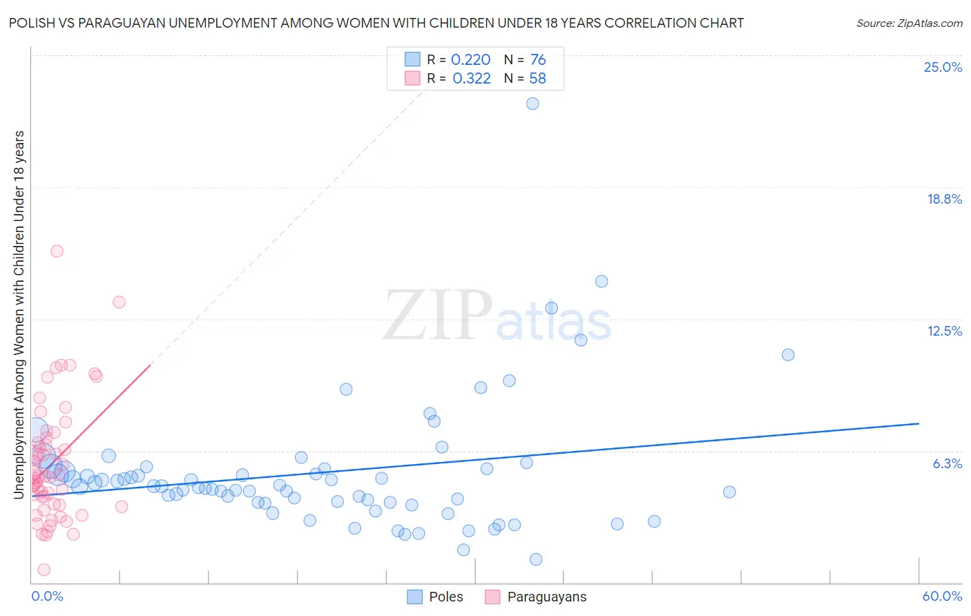 Polish vs Paraguayan Unemployment Among Women with Children Under 18 years