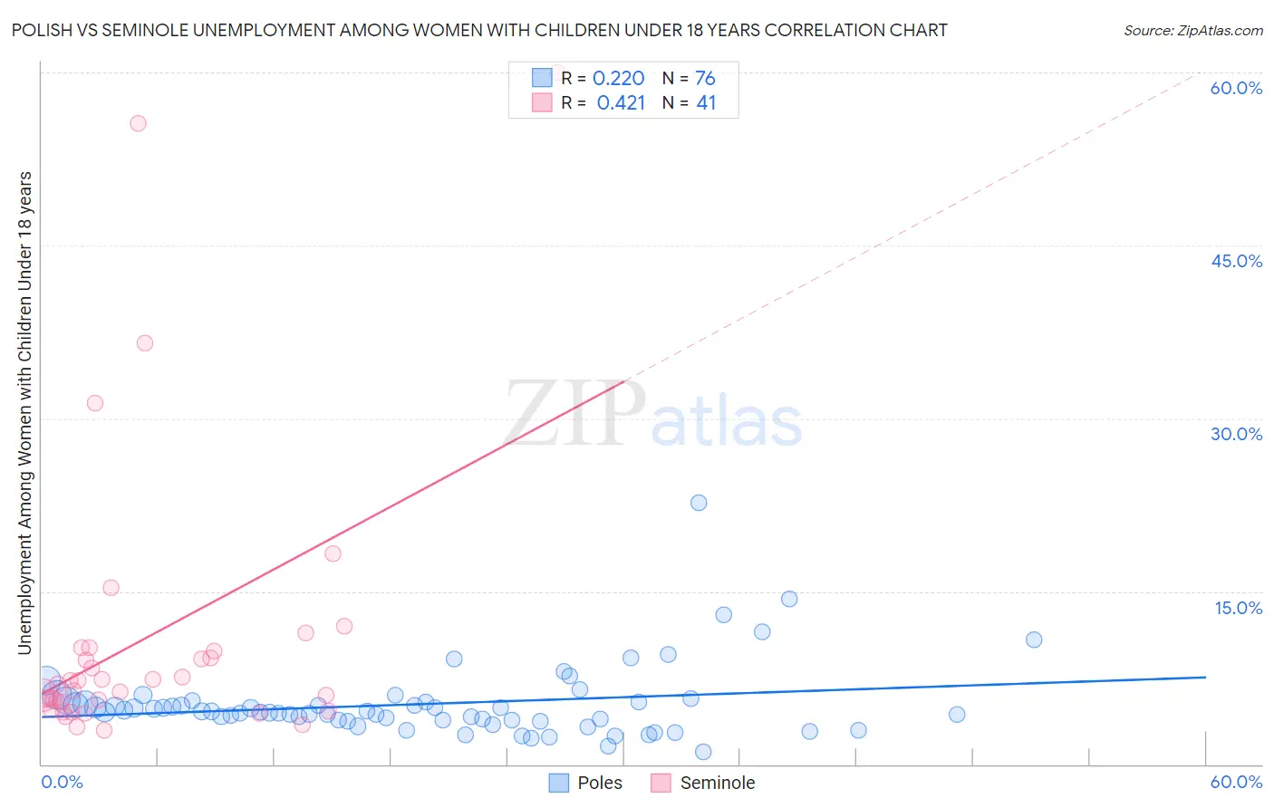 Polish vs Seminole Unemployment Among Women with Children Under 18 years