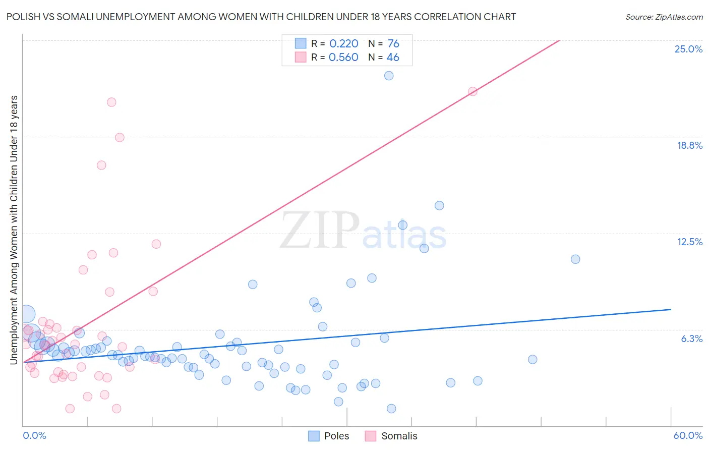 Polish vs Somali Unemployment Among Women with Children Under 18 years