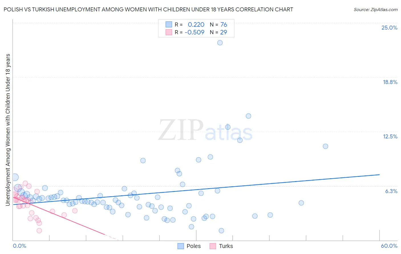 Polish vs Turkish Unemployment Among Women with Children Under 18 years