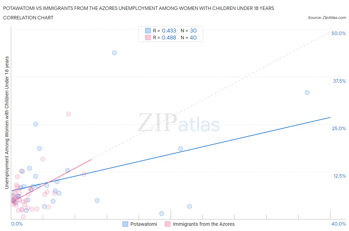 Potawatomi vs Immigrants from the Azores Unemployment Among Women with Children Under 18 years