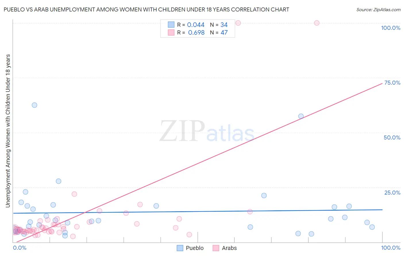 Pueblo vs Arab Unemployment Among Women with Children Under 18 years