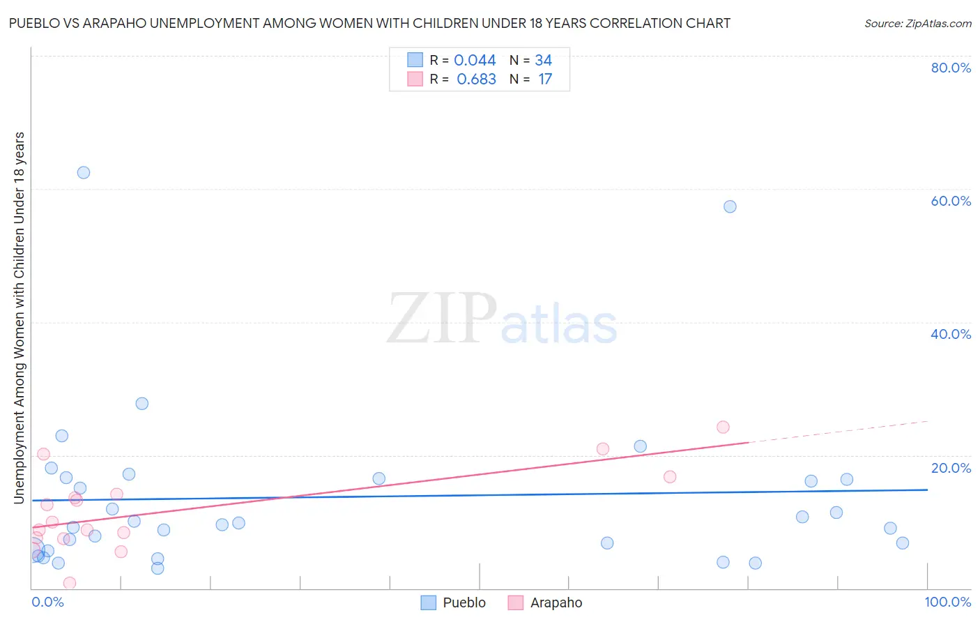 Pueblo vs Arapaho Unemployment Among Women with Children Under 18 years