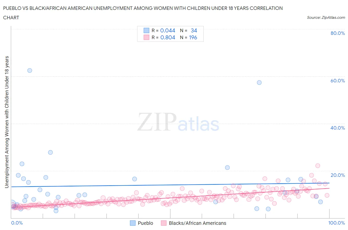 Pueblo vs Black/African American Unemployment Among Women with Children Under 18 years