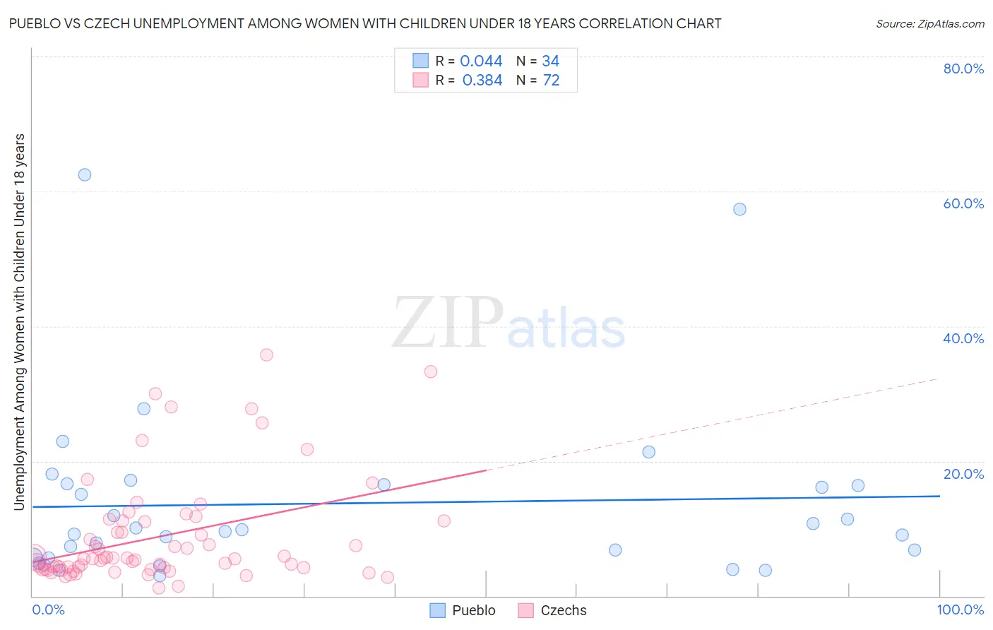 Pueblo vs Czech Unemployment Among Women with Children Under 18 years