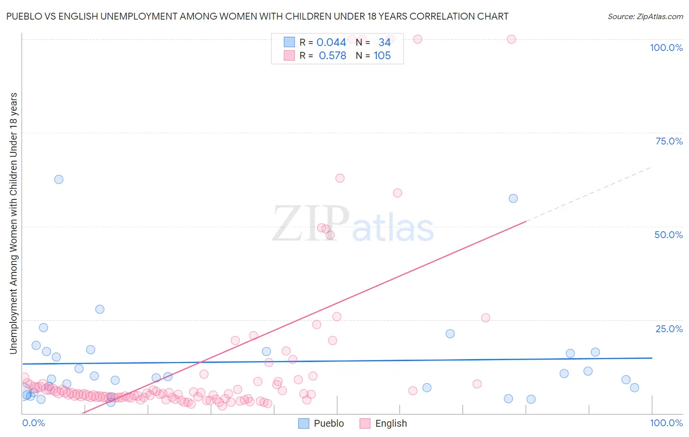 Pueblo vs English Unemployment Among Women with Children Under 18 years