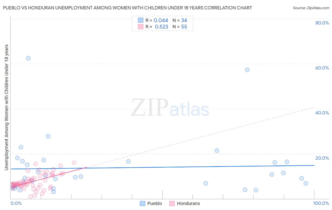 Pueblo vs Honduran Unemployment Among Women with Children Under 18 years