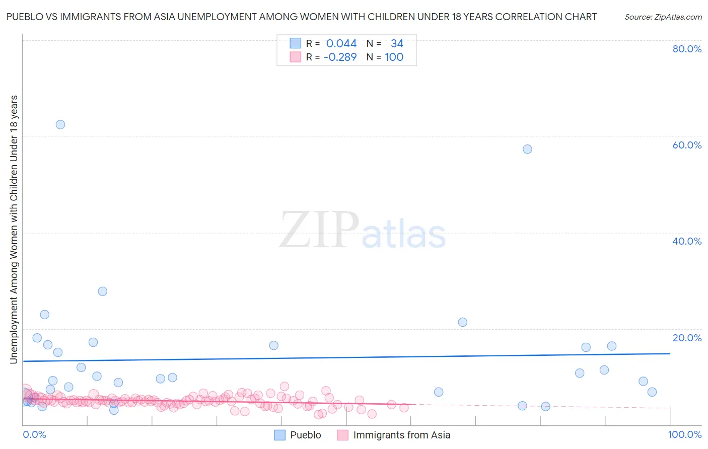 Pueblo vs Immigrants from Asia Unemployment Among Women with Children Under 18 years