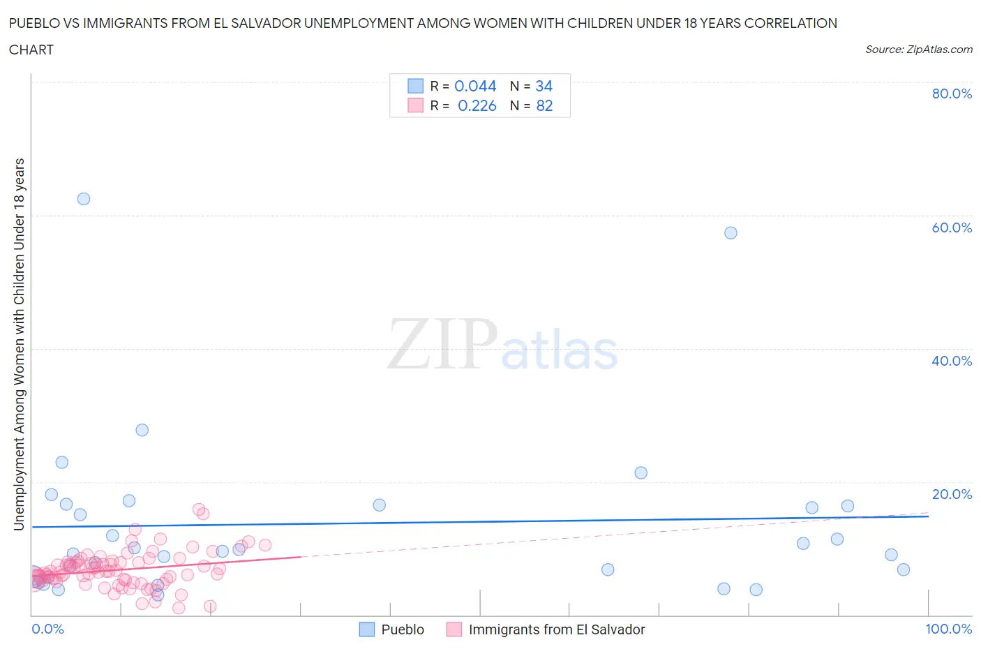 Pueblo vs Immigrants from El Salvador Unemployment Among Women with Children Under 18 years