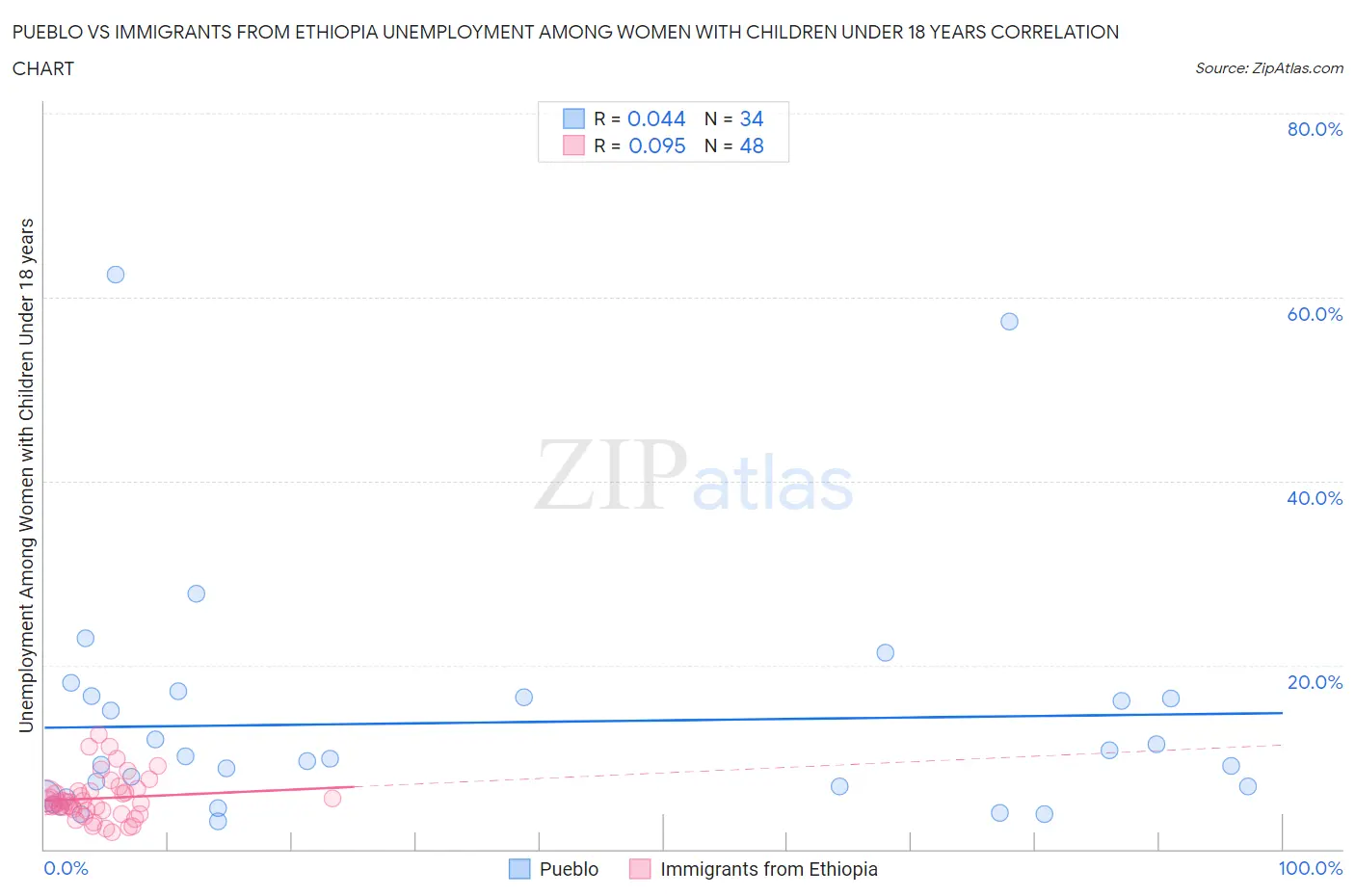 Pueblo vs Immigrants from Ethiopia Unemployment Among Women with Children Under 18 years