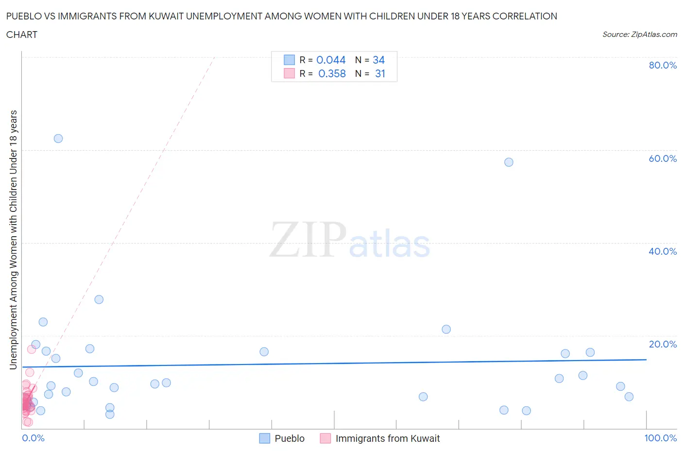 Pueblo vs Immigrants from Kuwait Unemployment Among Women with Children Under 18 years