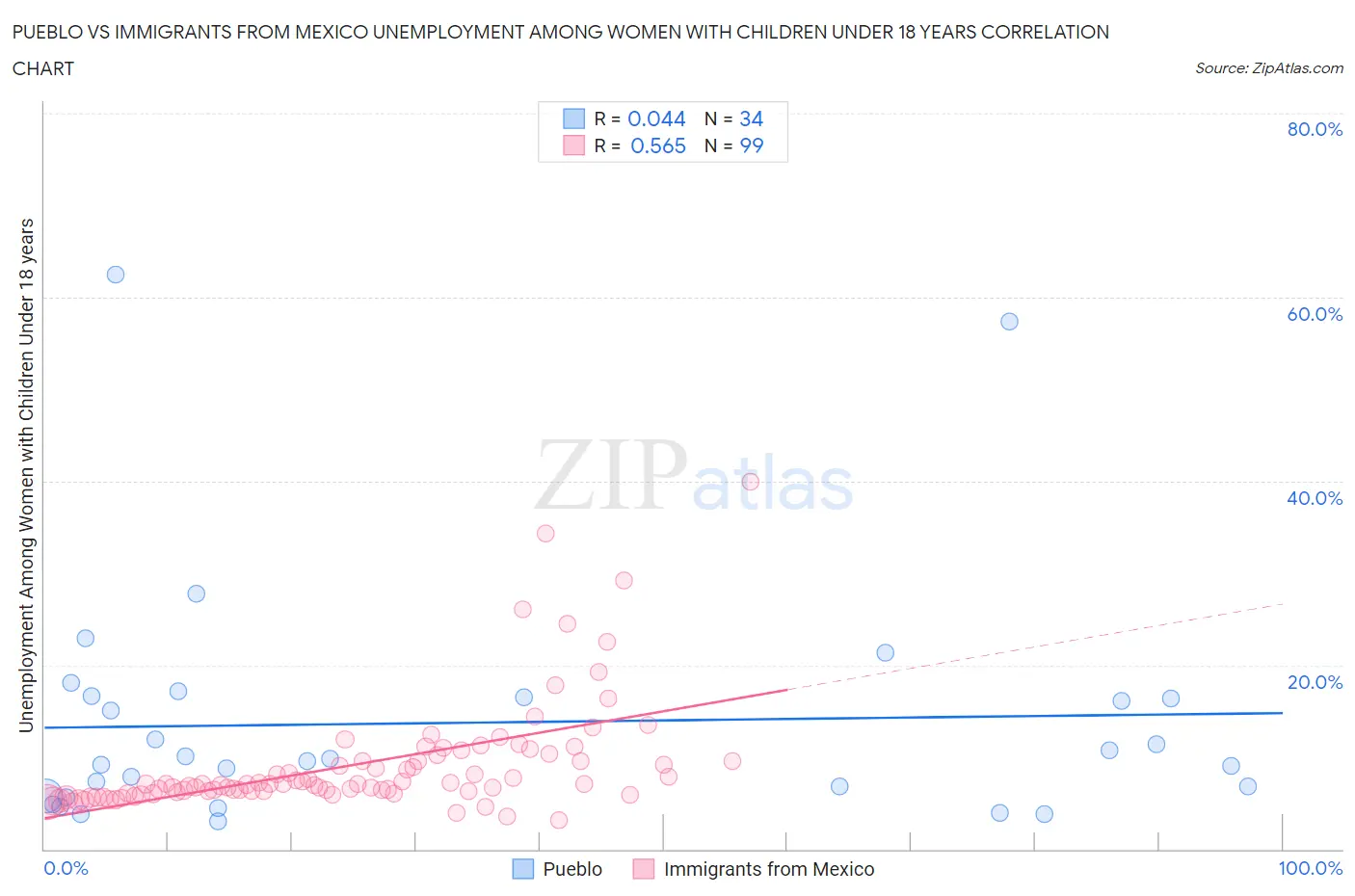 Pueblo vs Immigrants from Mexico Unemployment Among Women with Children Under 18 years