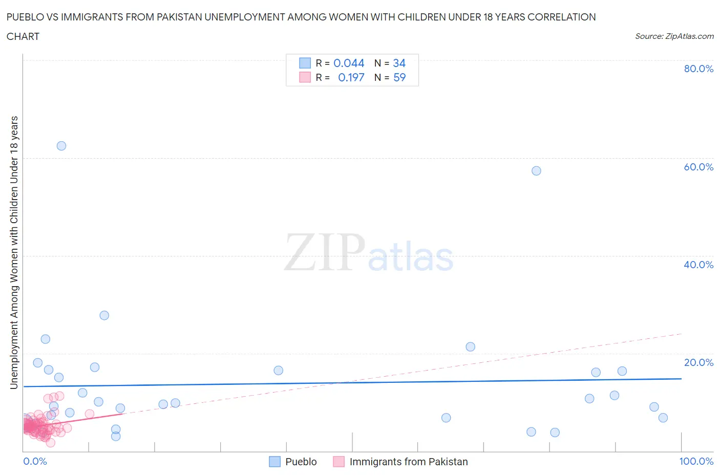 Pueblo vs Immigrants from Pakistan Unemployment Among Women with Children Under 18 years