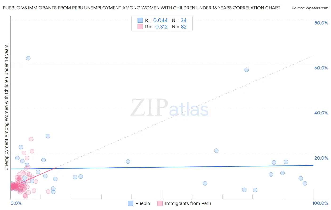 Pueblo vs Immigrants from Peru Unemployment Among Women with Children Under 18 years